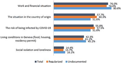 The Impact of the Covid-19 Pandemic and the Lockdown on the Health and Living Conditions of Undocumented Migrants and Migrants Undergoing Legal Status Regularization